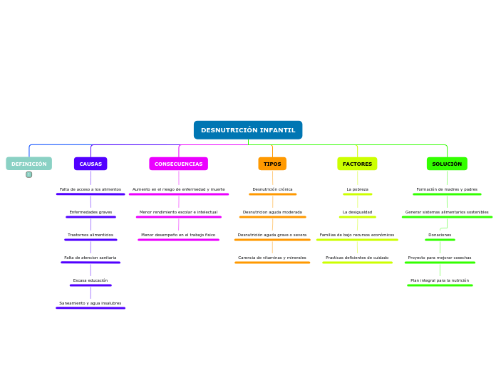 DESNUTRICIÓN INFANTIL - Mind Map